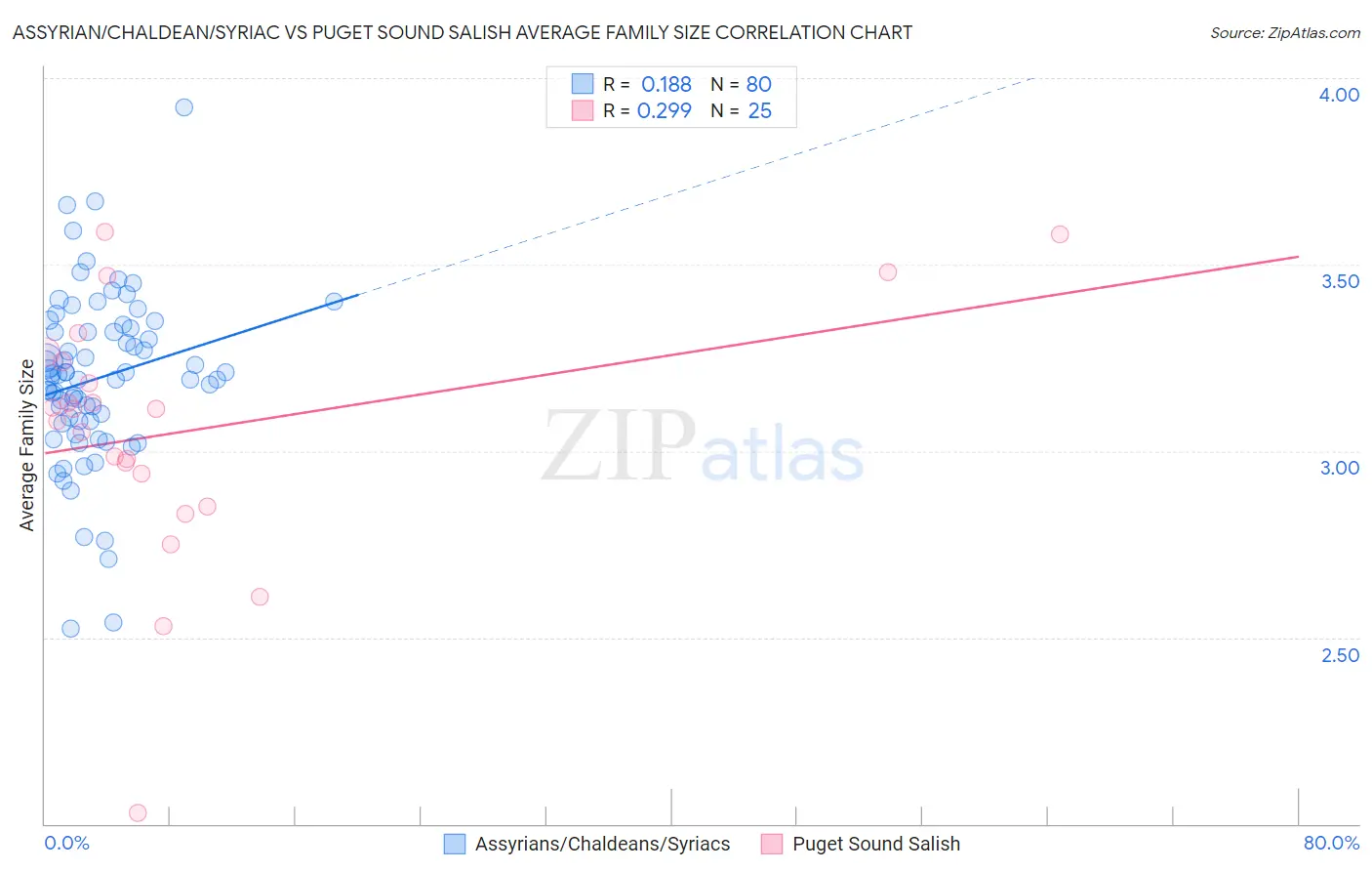 Assyrian/Chaldean/Syriac vs Puget Sound Salish Average Family Size