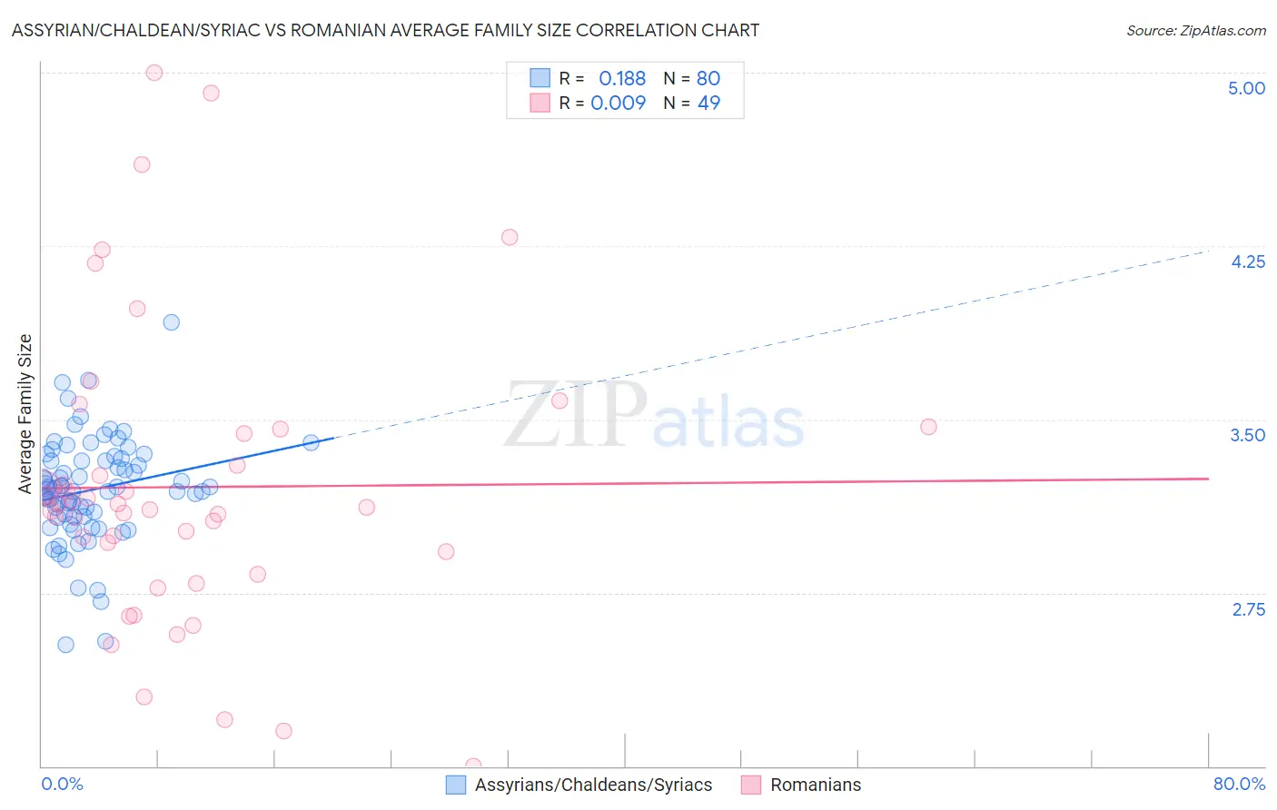 Assyrian/Chaldean/Syriac vs Romanian Average Family Size