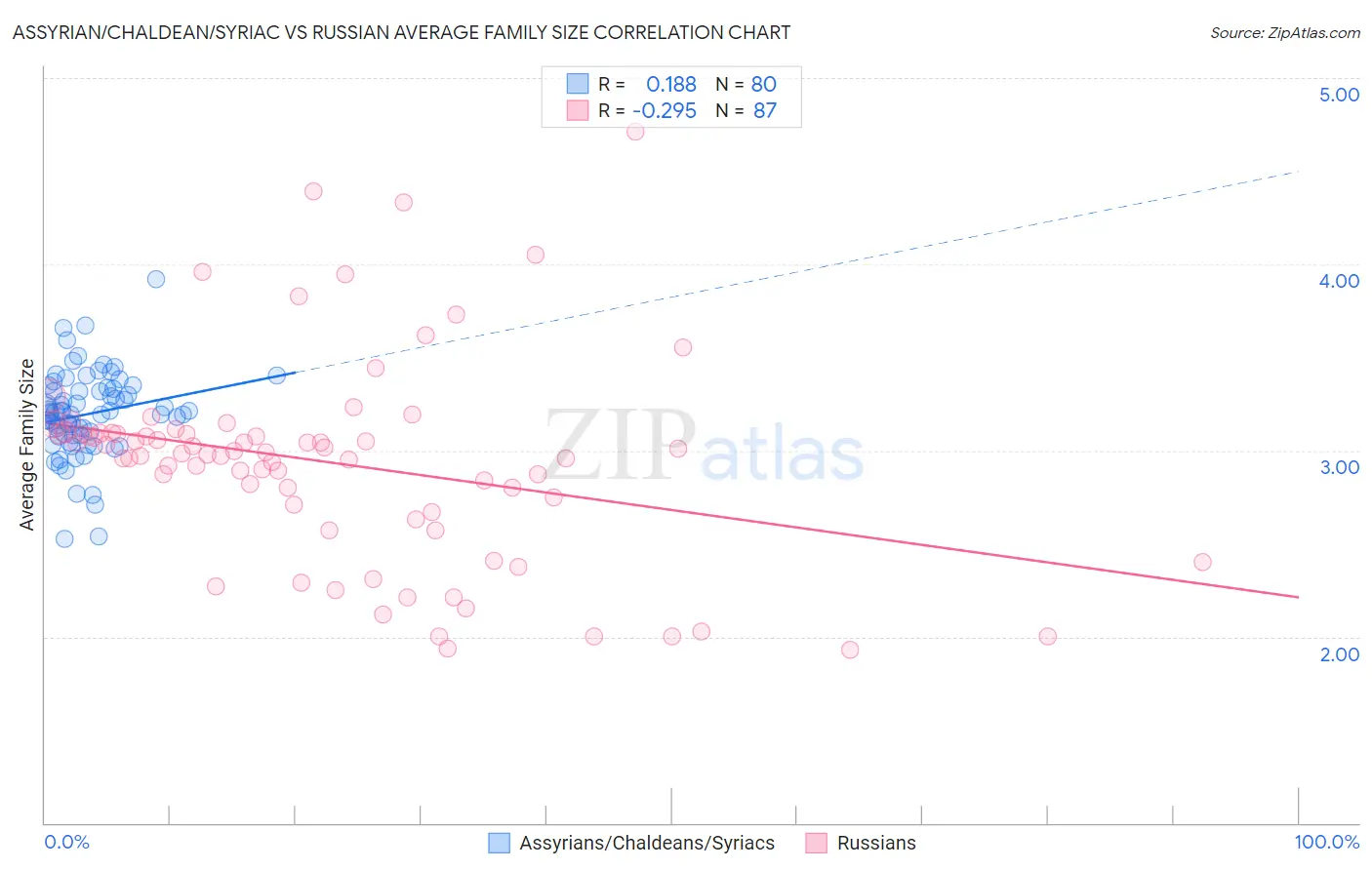 Assyrian/Chaldean/Syriac vs Russian Average Family Size