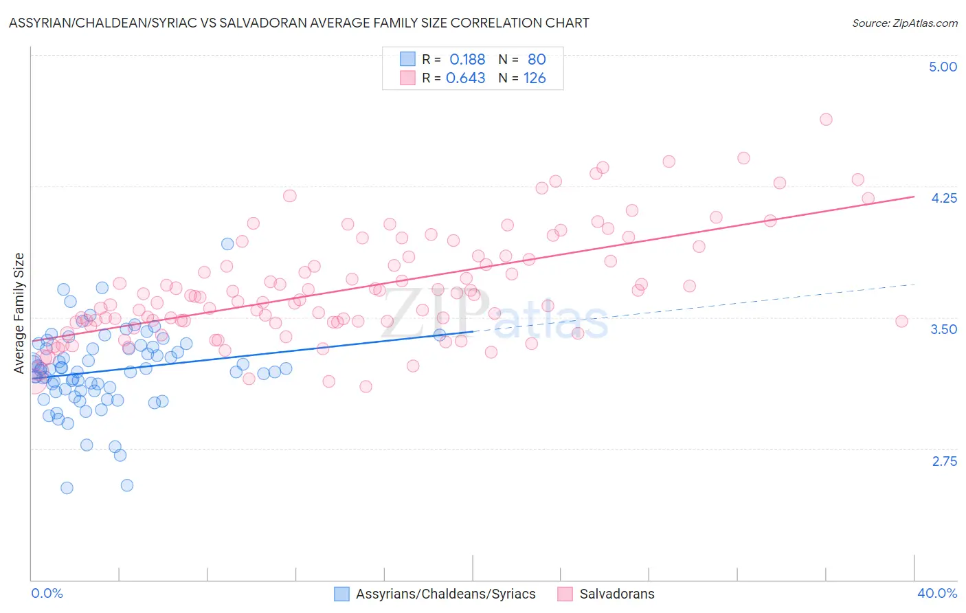 Assyrian/Chaldean/Syriac vs Salvadoran Average Family Size