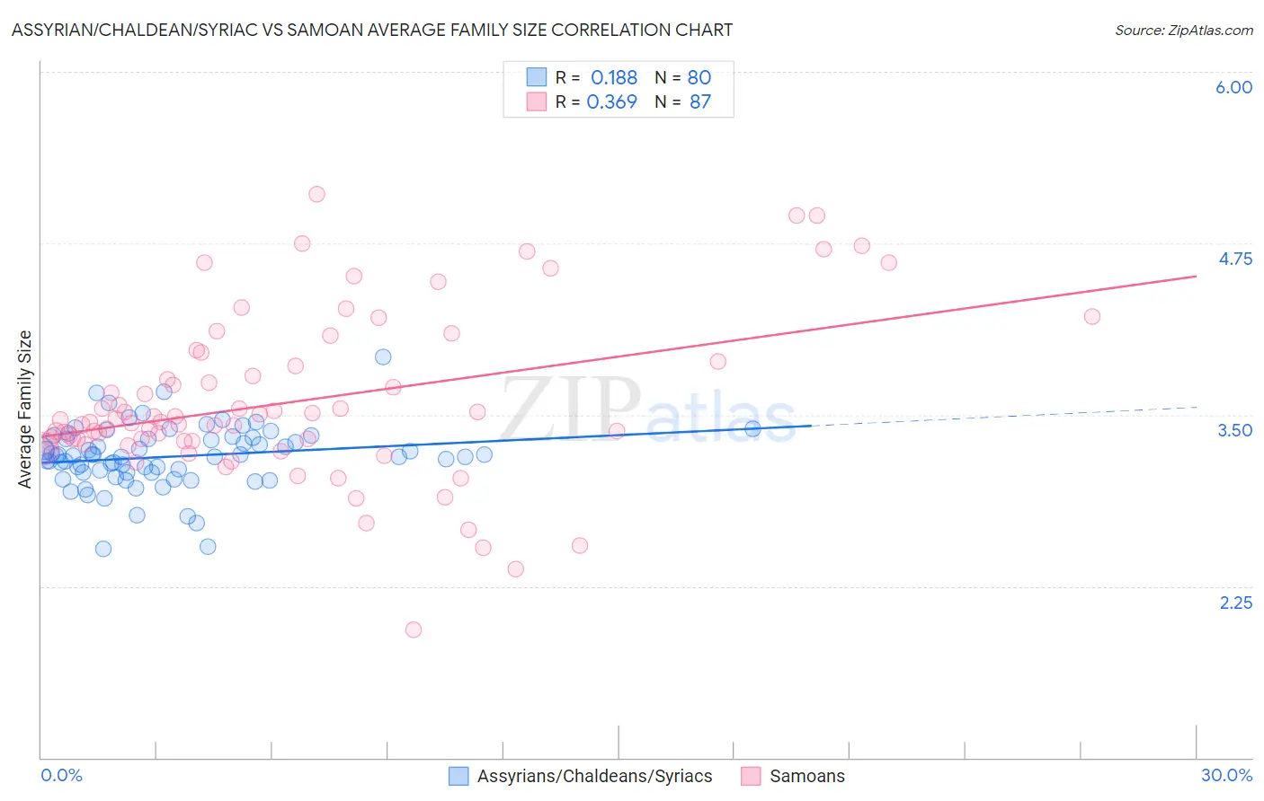 Assyrian/Chaldean/Syriac vs Samoan Average Family Size