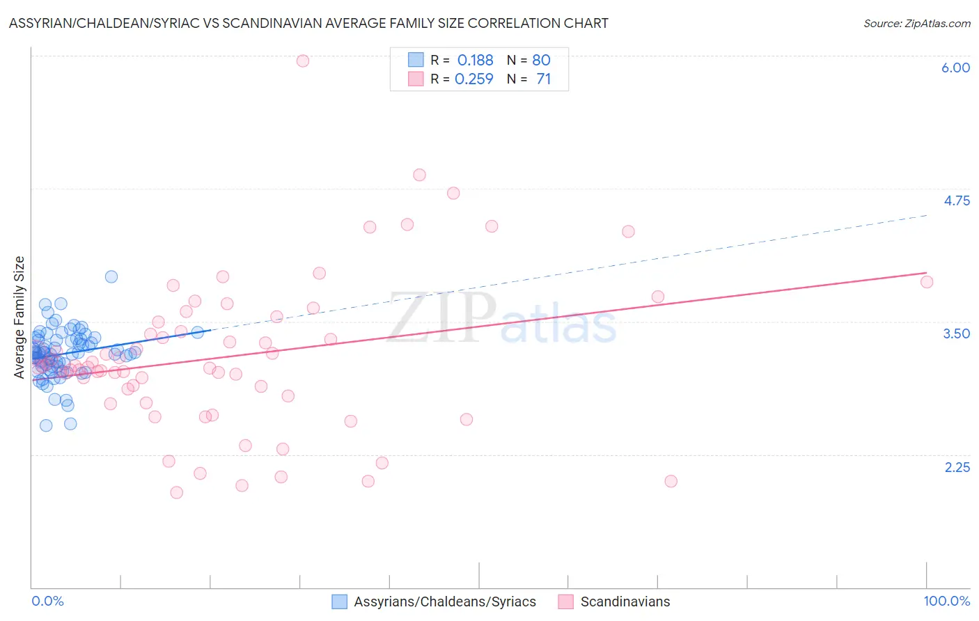 Assyrian/Chaldean/Syriac vs Scandinavian Average Family Size