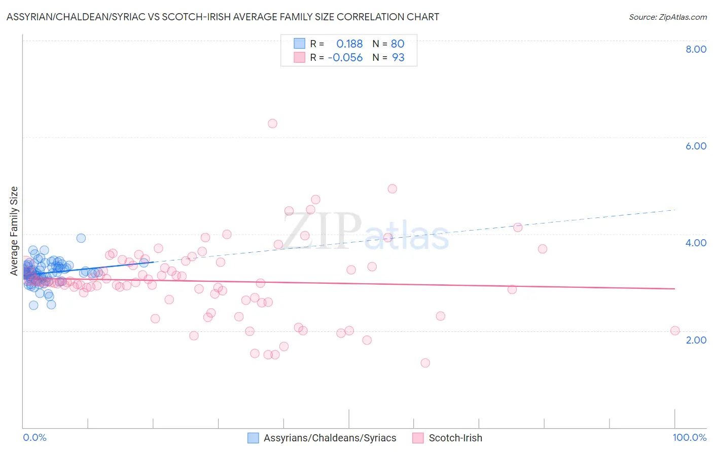 Assyrian/Chaldean/Syriac vs Scotch-Irish Average Family Size