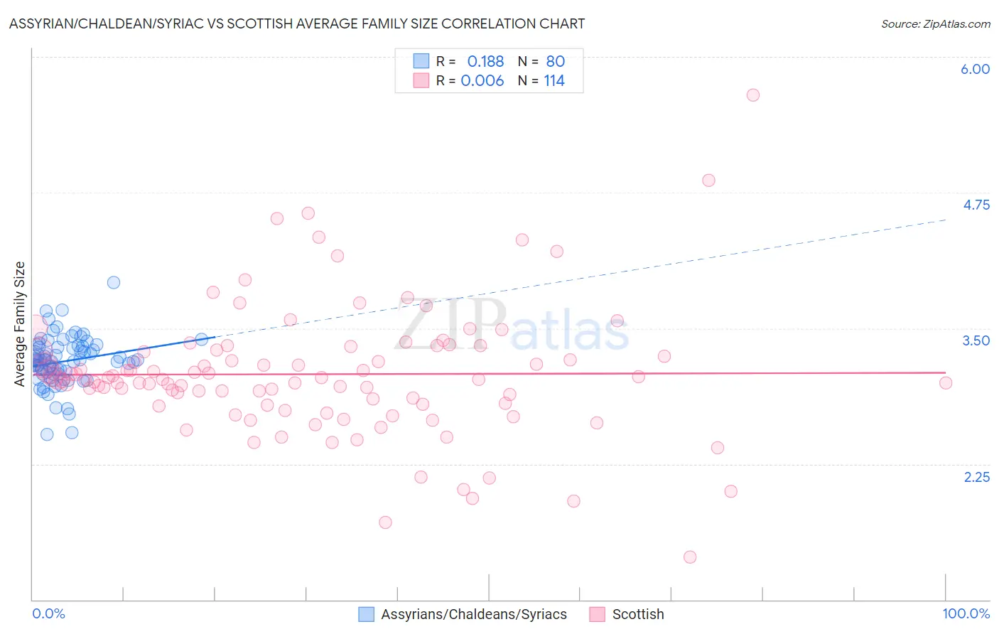 Assyrian/Chaldean/Syriac vs Scottish Average Family Size