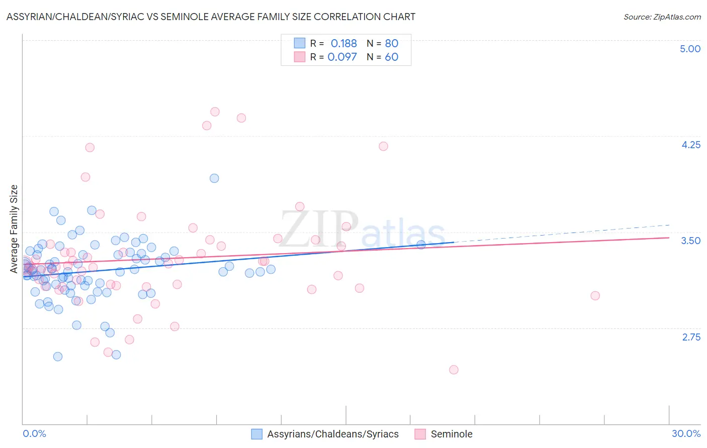 Assyrian/Chaldean/Syriac vs Seminole Average Family Size