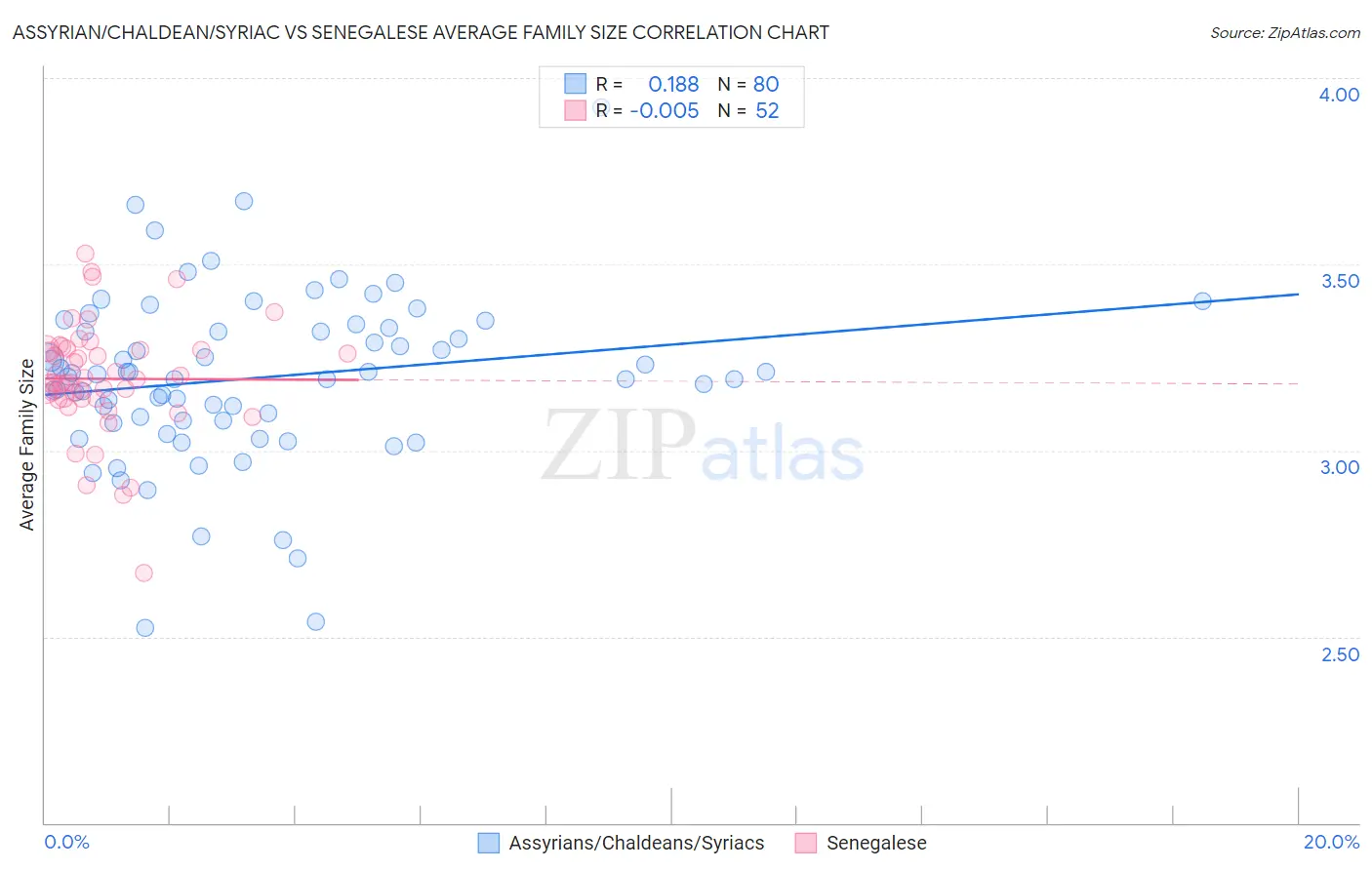 Assyrian/Chaldean/Syriac vs Senegalese Average Family Size