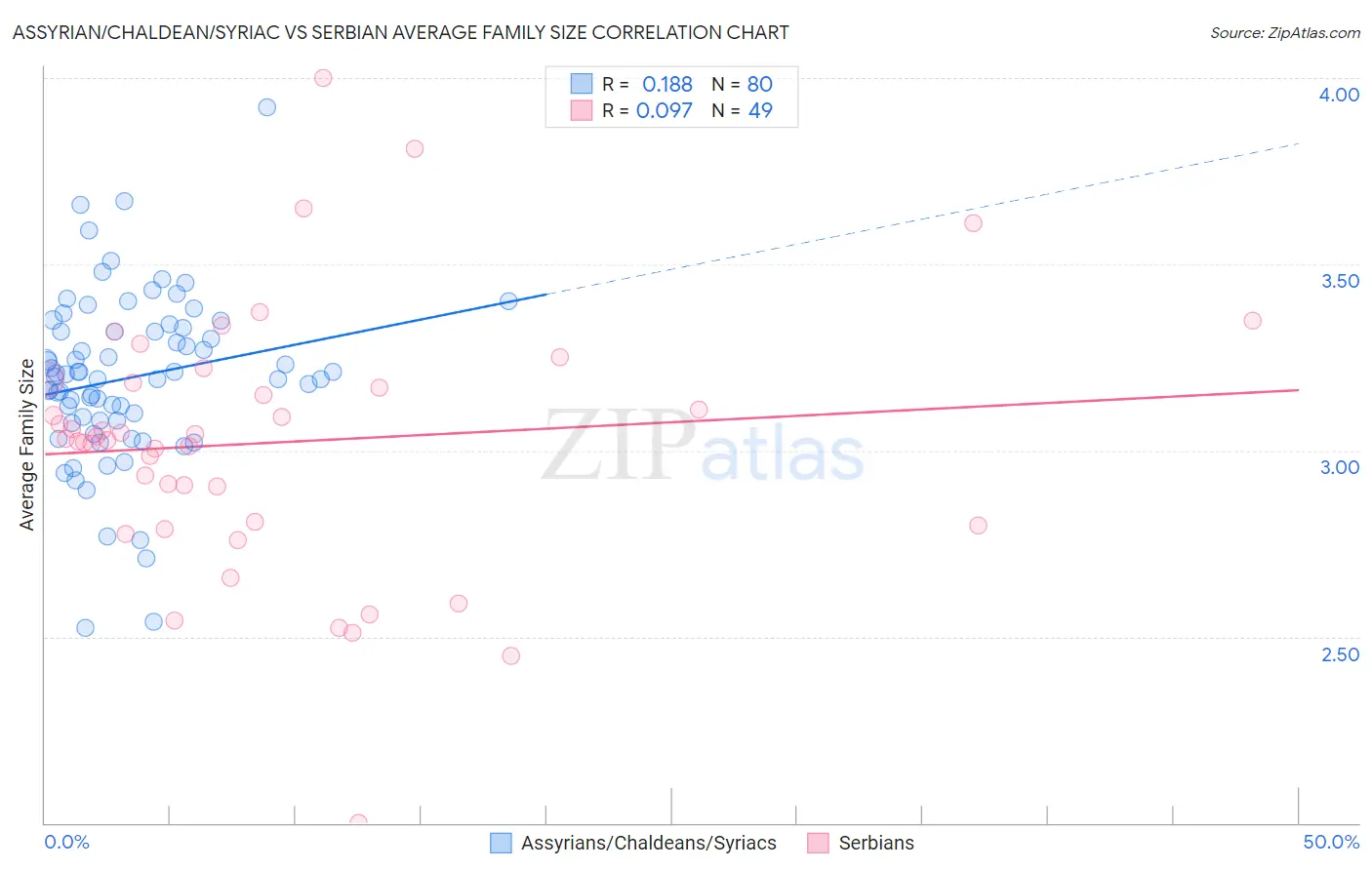 Assyrian/Chaldean/Syriac vs Serbian Average Family Size