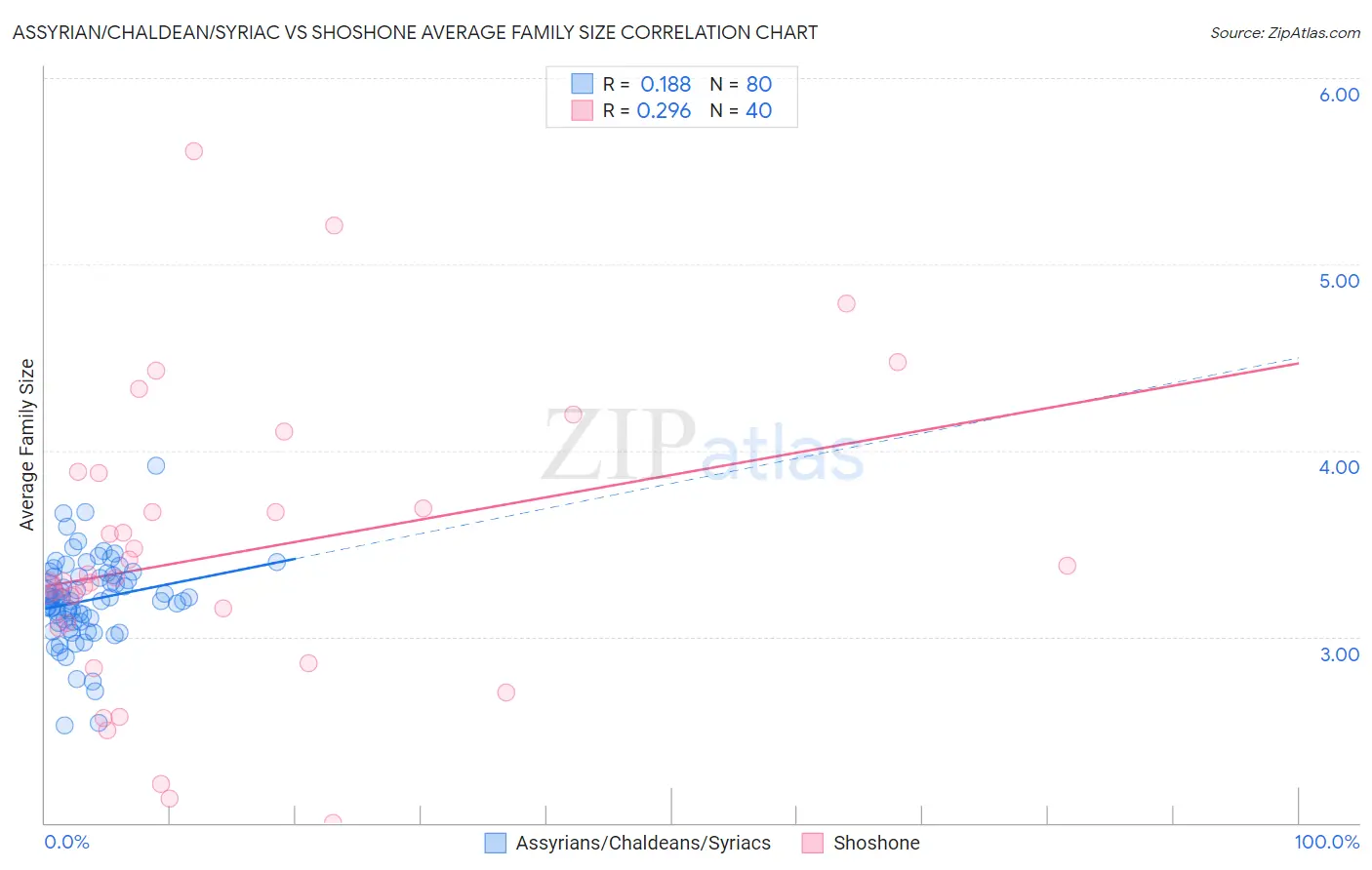 Assyrian/Chaldean/Syriac vs Shoshone Average Family Size