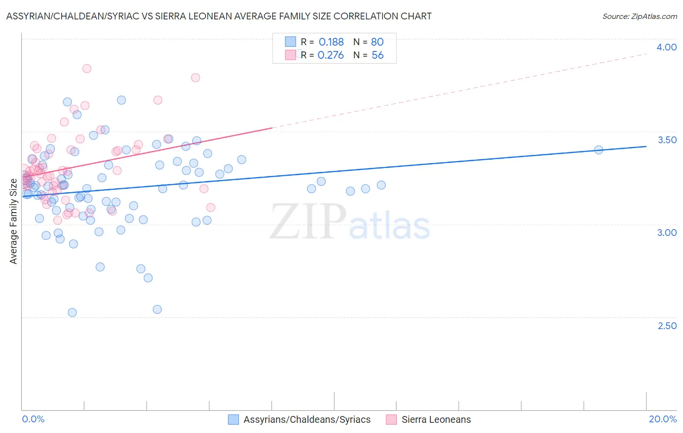 Assyrian/Chaldean/Syriac vs Sierra Leonean Average Family Size