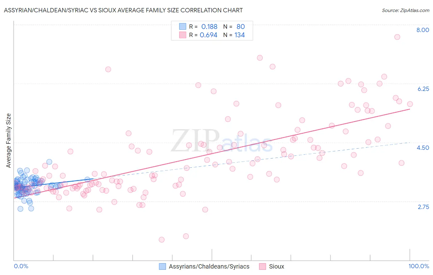 Assyrian/Chaldean/Syriac vs Sioux Average Family Size