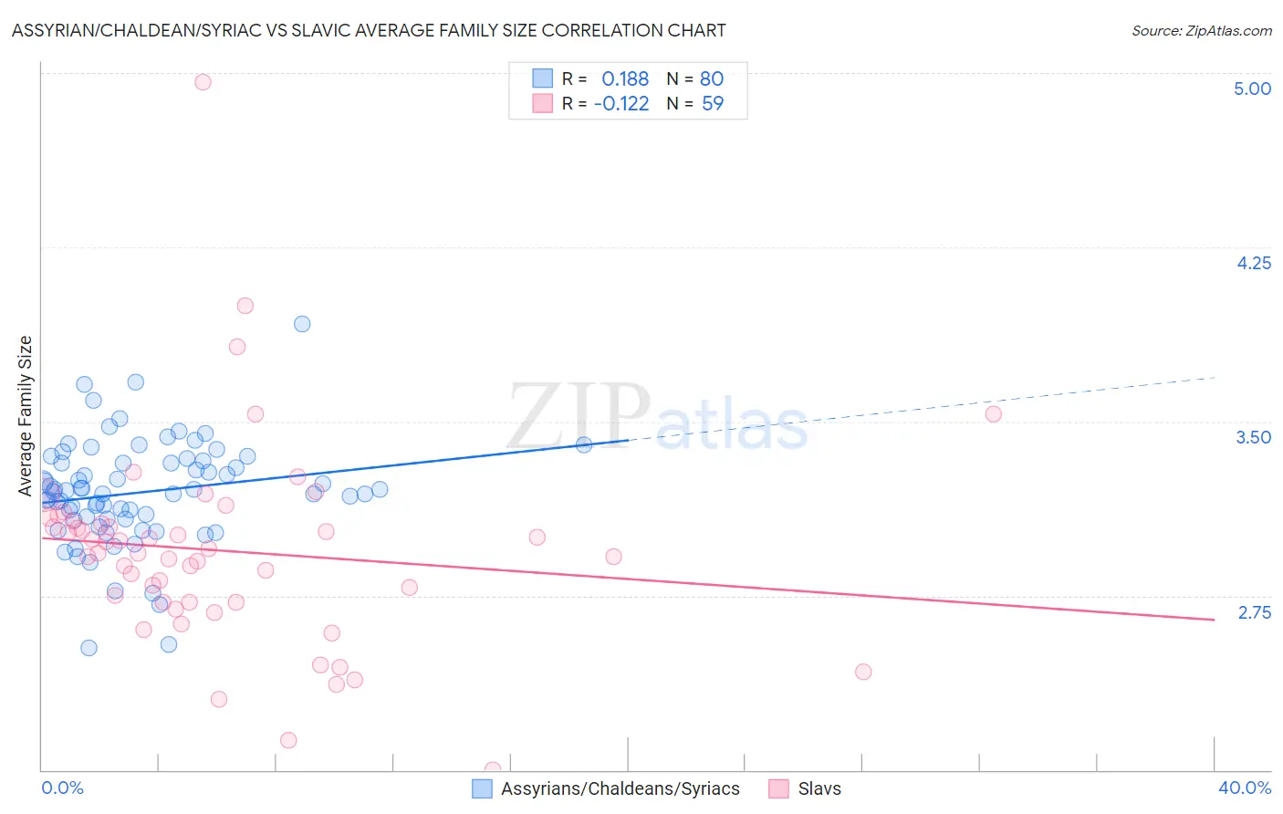 Assyrian/Chaldean/Syriac vs Slavic Average Family Size