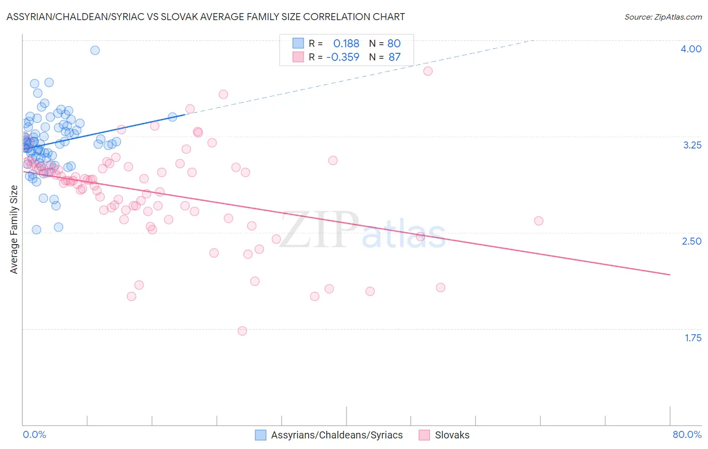 Assyrian/Chaldean/Syriac vs Slovak Average Family Size