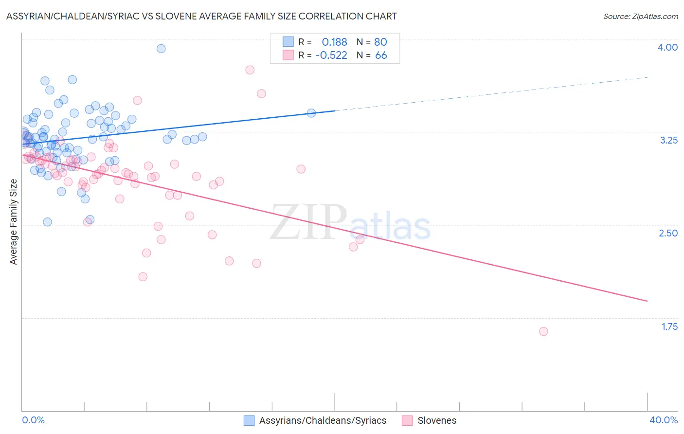 Assyrian/Chaldean/Syriac vs Slovene Average Family Size