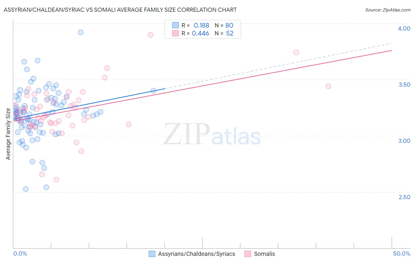 Assyrian/Chaldean/Syriac vs Somali Average Family Size