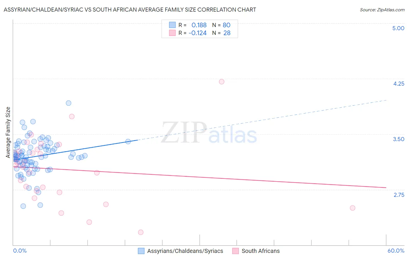 Assyrian/Chaldean/Syriac vs South African Average Family Size