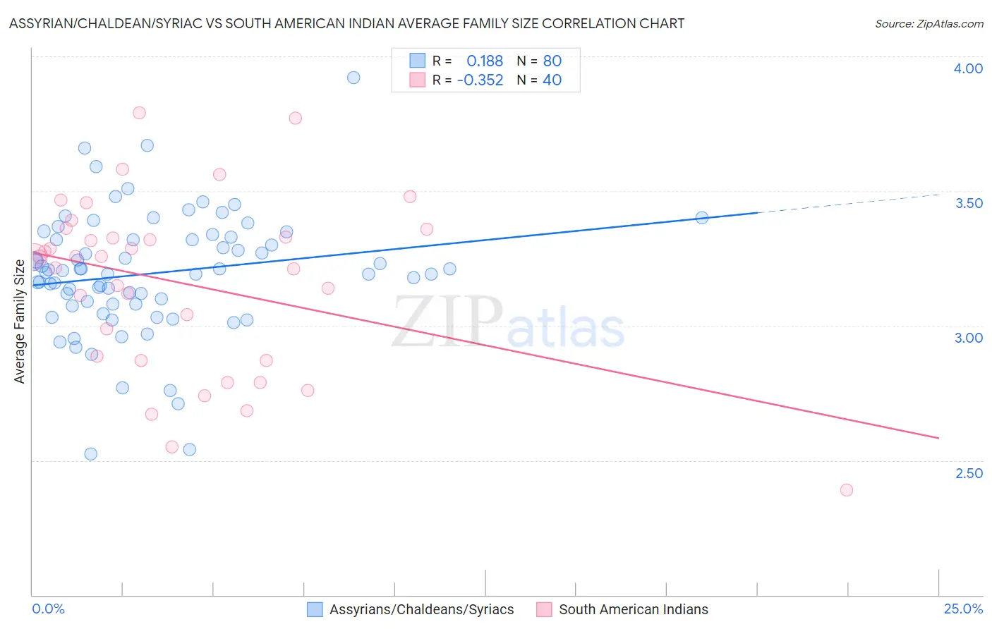 Assyrian/Chaldean/Syriac vs South American Indian Average Family Size