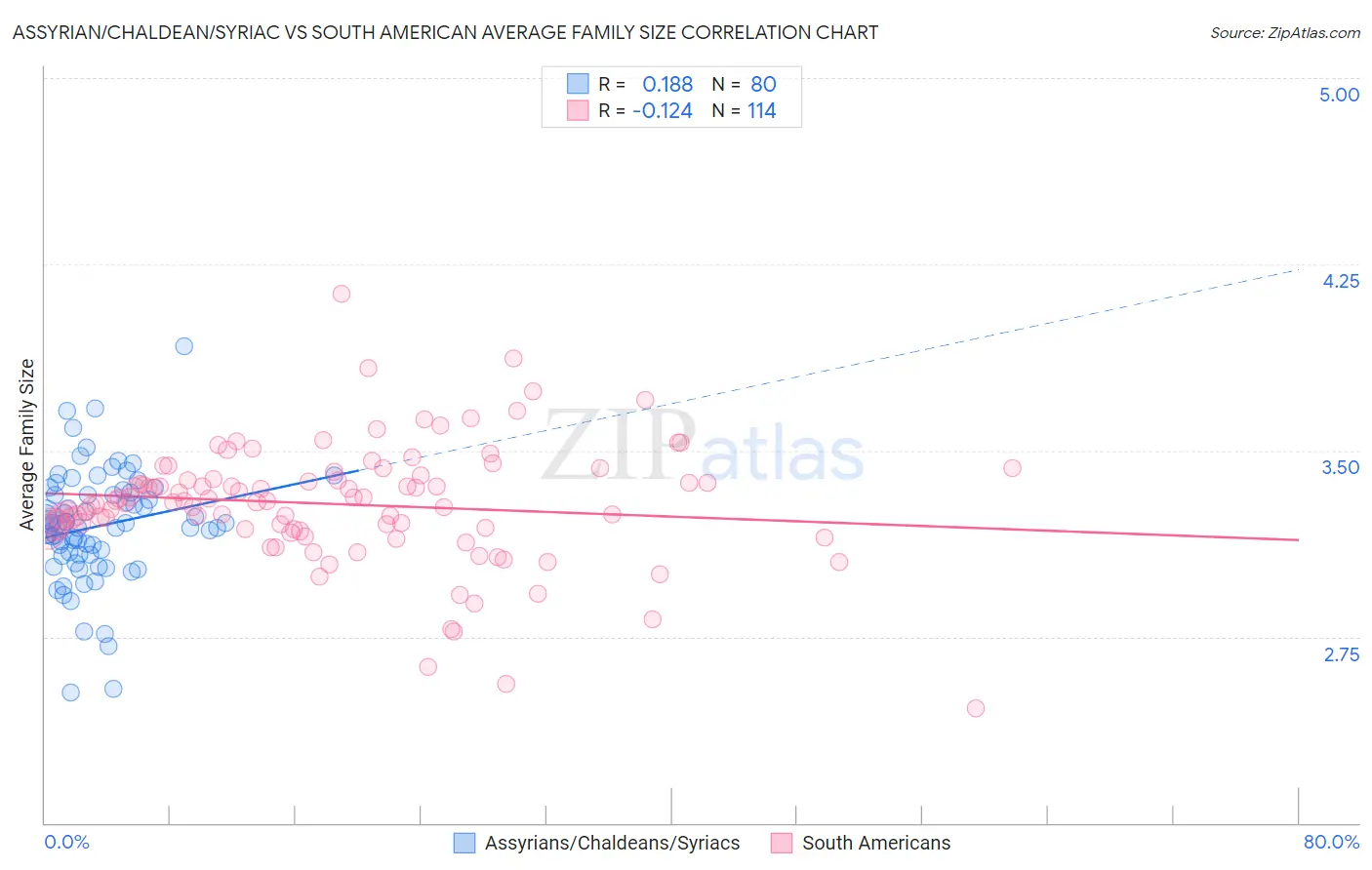 Assyrian/Chaldean/Syriac vs South American Average Family Size