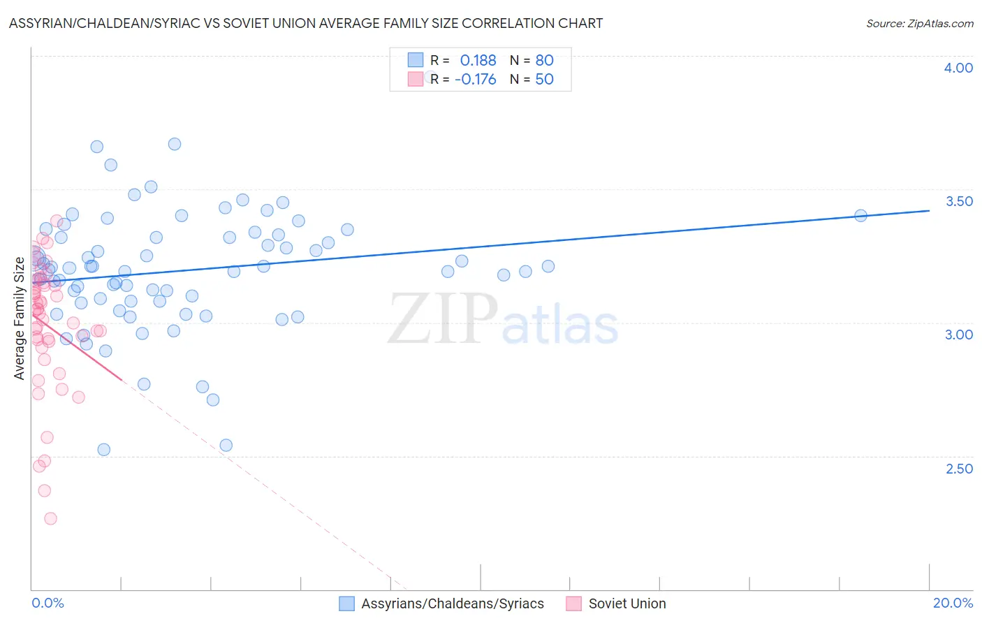 Assyrian/Chaldean/Syriac vs Soviet Union Average Family Size