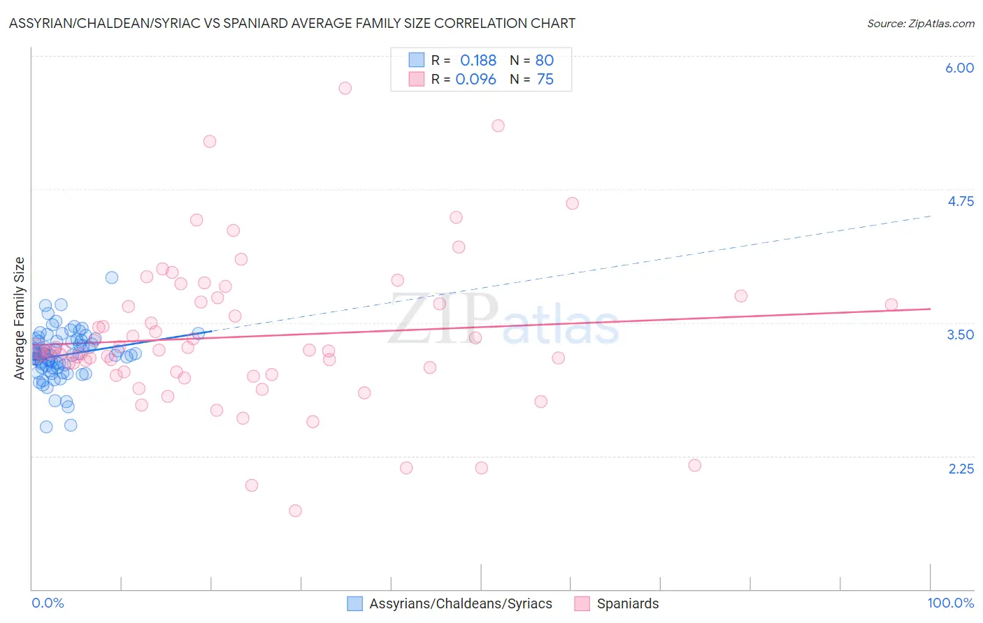 Assyrian/Chaldean/Syriac vs Spaniard Average Family Size