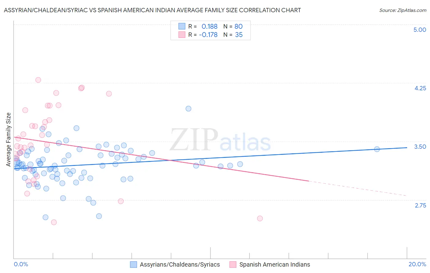 Assyrian/Chaldean/Syriac vs Spanish American Indian Average Family Size