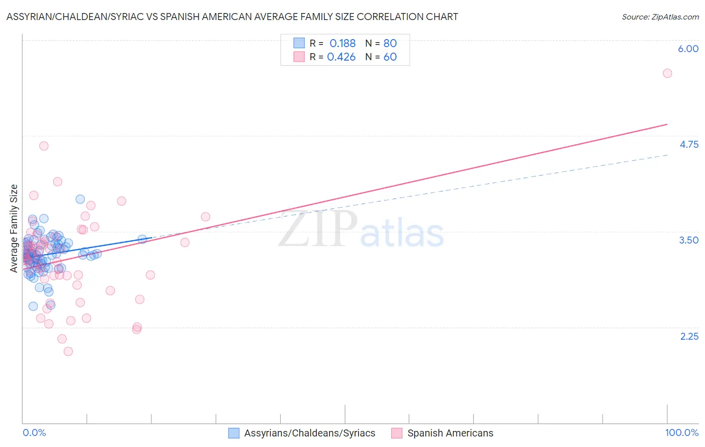 Assyrian/Chaldean/Syriac vs Spanish American Average Family Size