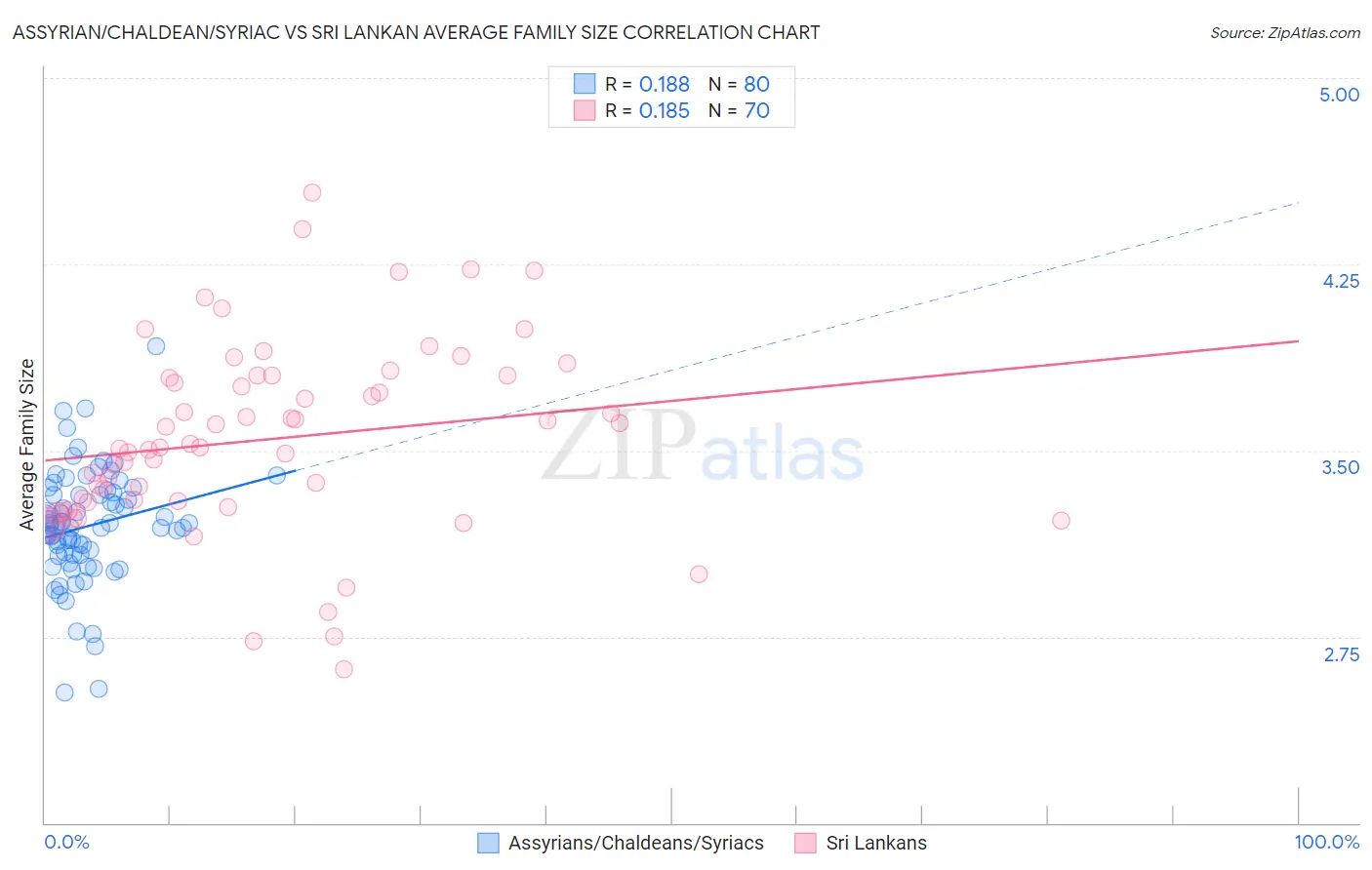 Assyrian/Chaldean/Syriac vs Sri Lankan Average Family Size