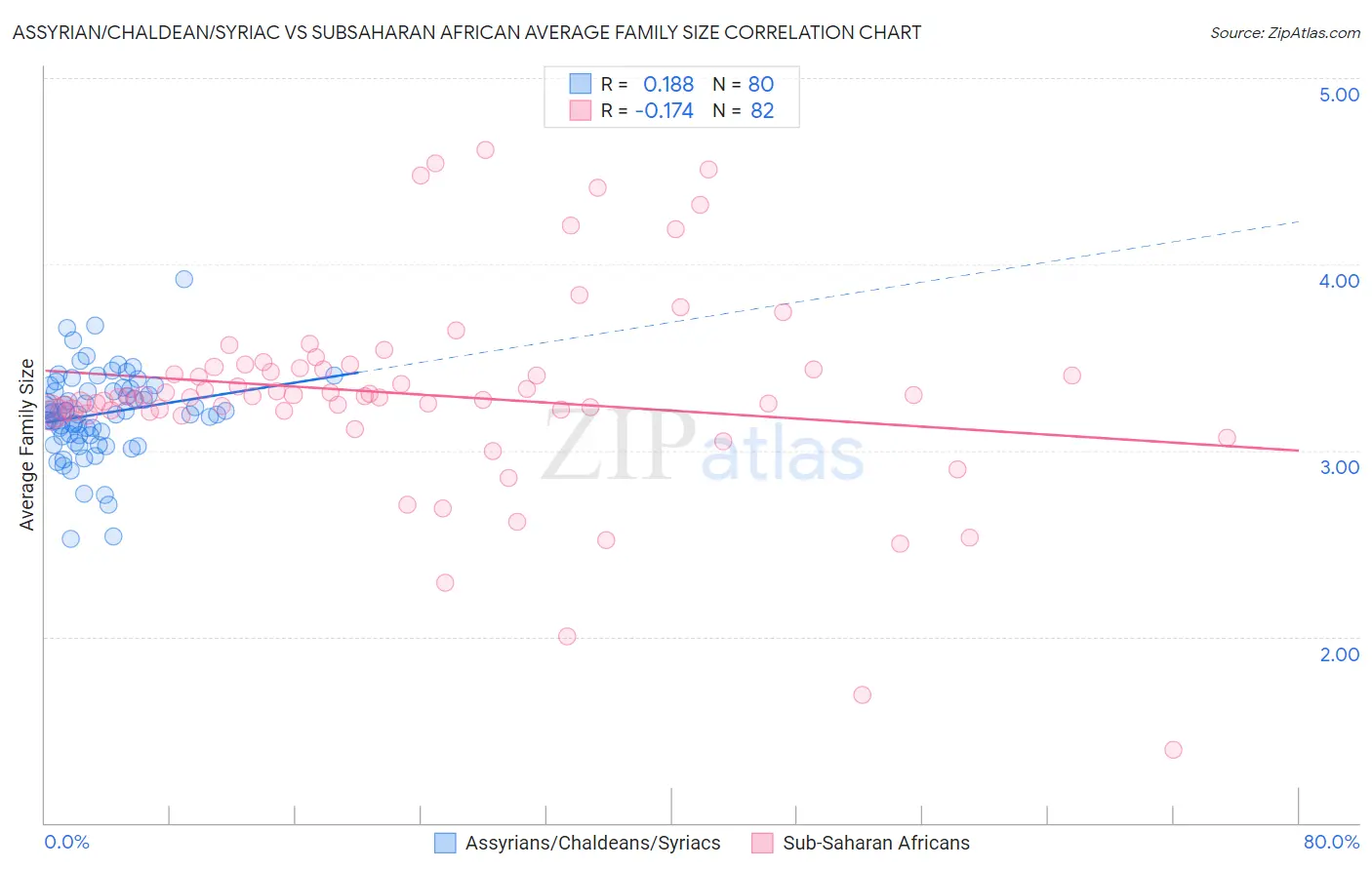 Assyrian/Chaldean/Syriac vs Subsaharan African Average Family Size