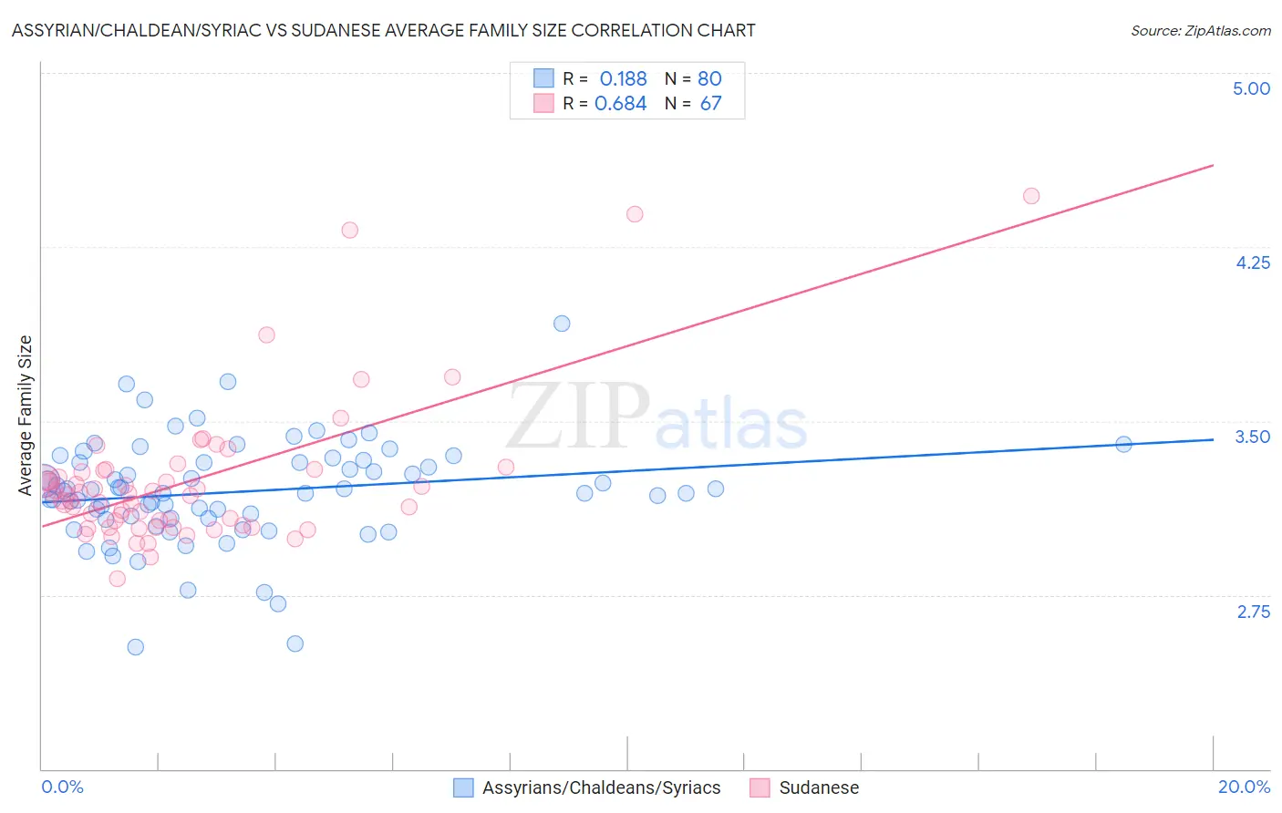 Assyrian/Chaldean/Syriac vs Sudanese Average Family Size