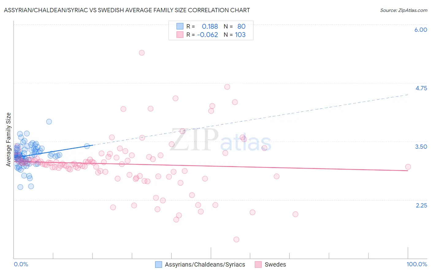 Assyrian/Chaldean/Syriac vs Swedish Average Family Size