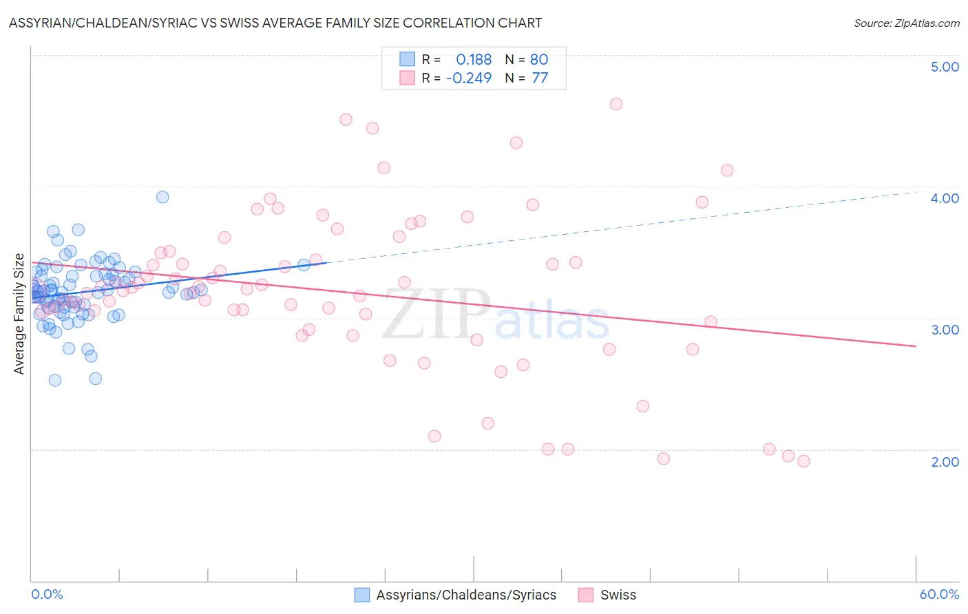 Assyrian/Chaldean/Syriac vs Swiss Average Family Size