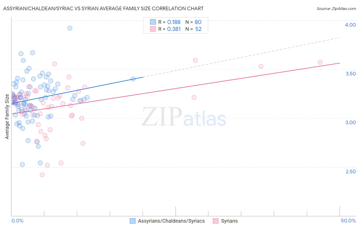 Assyrian/Chaldean/Syriac vs Syrian Average Family Size