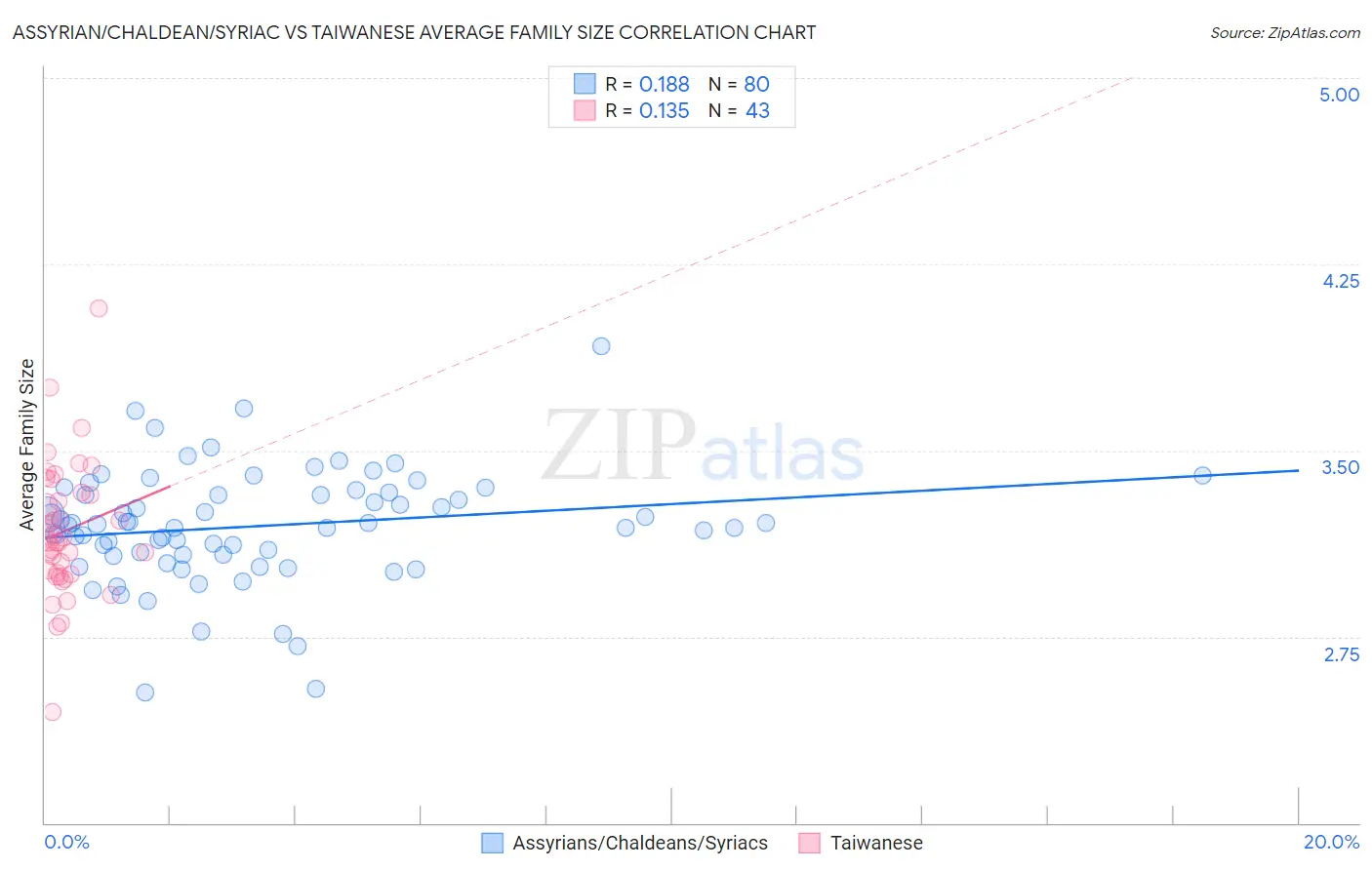 Assyrian/Chaldean/Syriac vs Taiwanese Average Family Size