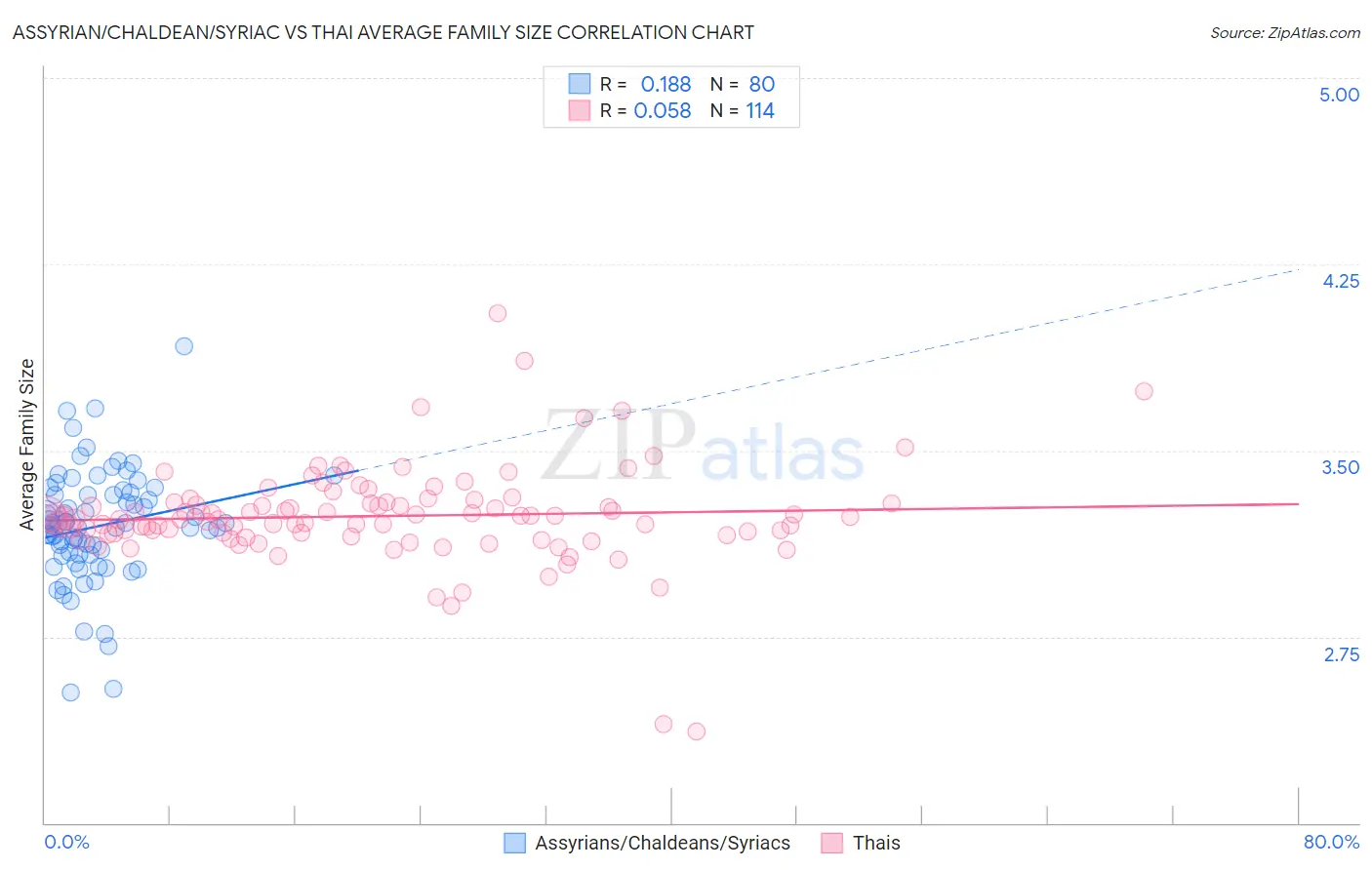 Assyrian/Chaldean/Syriac vs Thai Average Family Size