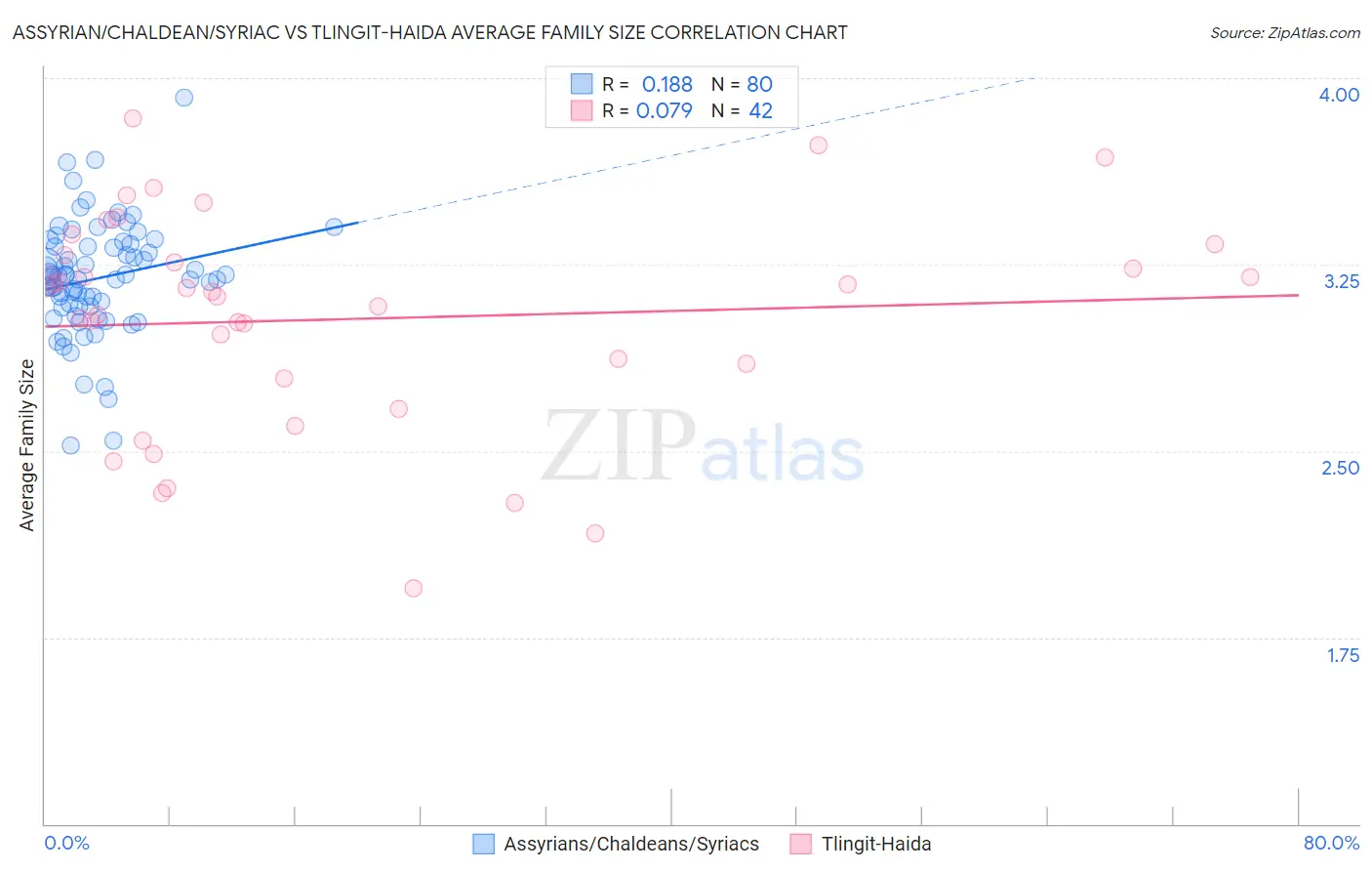 Assyrian/Chaldean/Syriac vs Tlingit-Haida Average Family Size