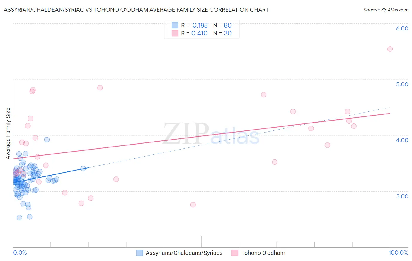 Assyrian/Chaldean/Syriac vs Tohono O'odham Average Family Size