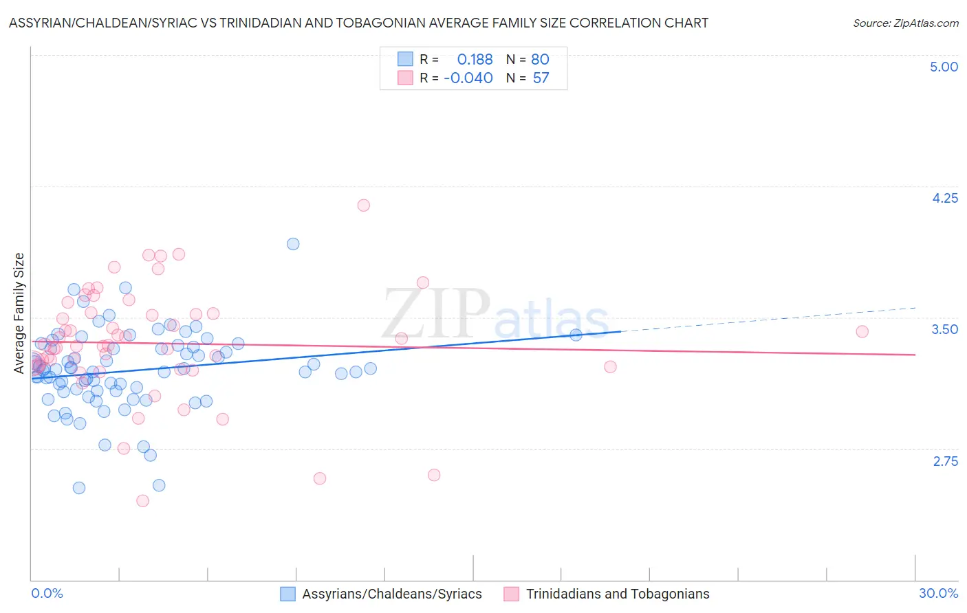 Assyrian/Chaldean/Syriac vs Trinidadian and Tobagonian Average Family Size