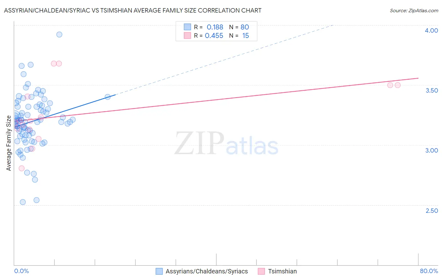 Assyrian/Chaldean/Syriac vs Tsimshian Average Family Size