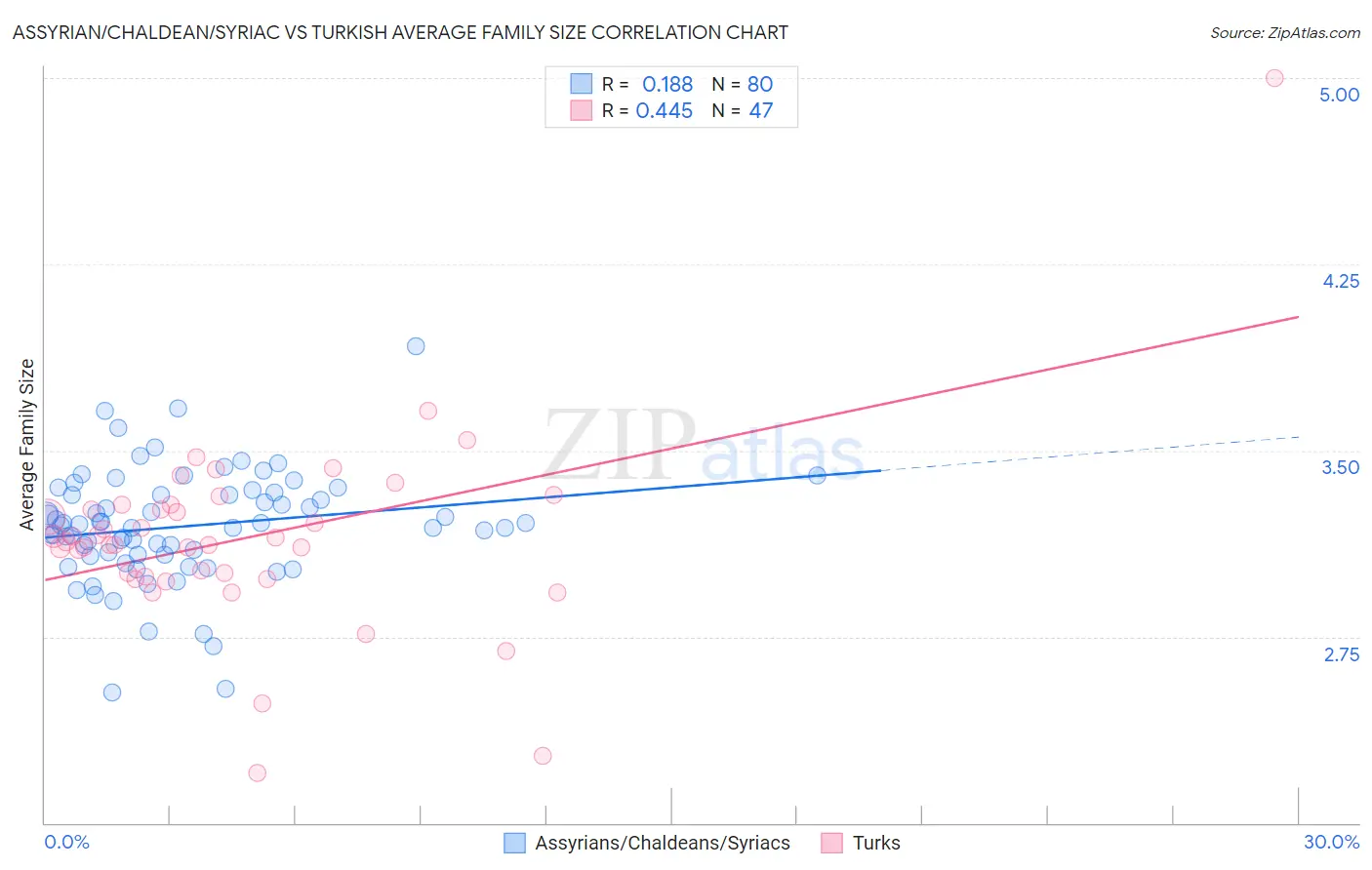 Assyrian/Chaldean/Syriac vs Turkish Average Family Size