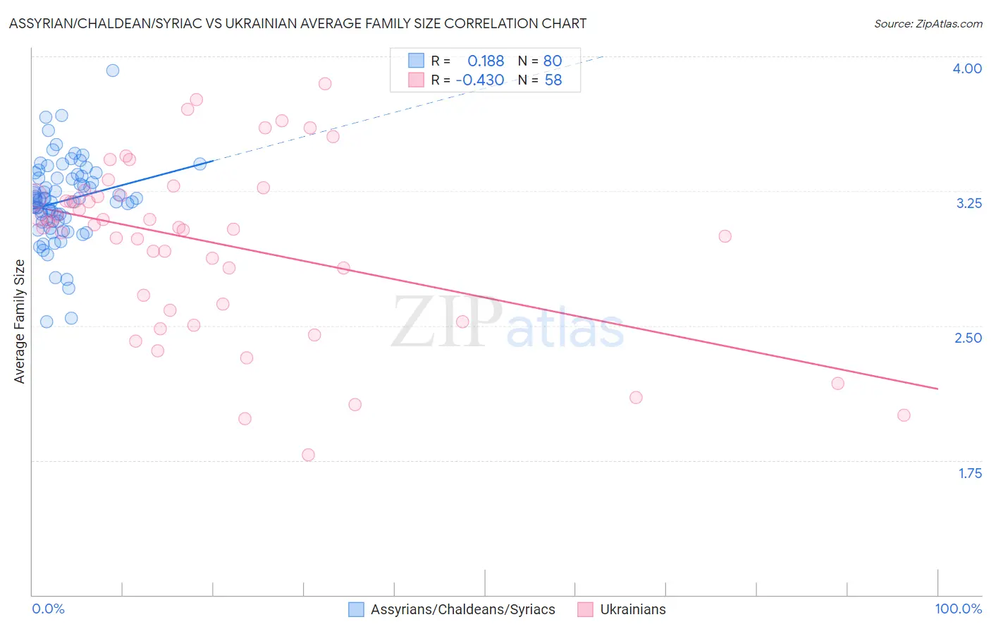 Assyrian/Chaldean/Syriac vs Ukrainian Average Family Size