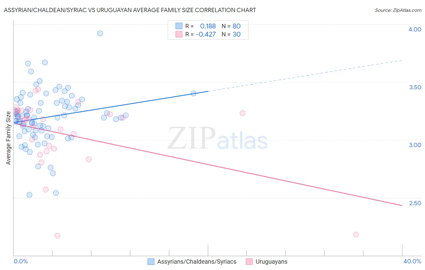 Assyrian/Chaldean/Syriac vs Uruguayan Average Family Size