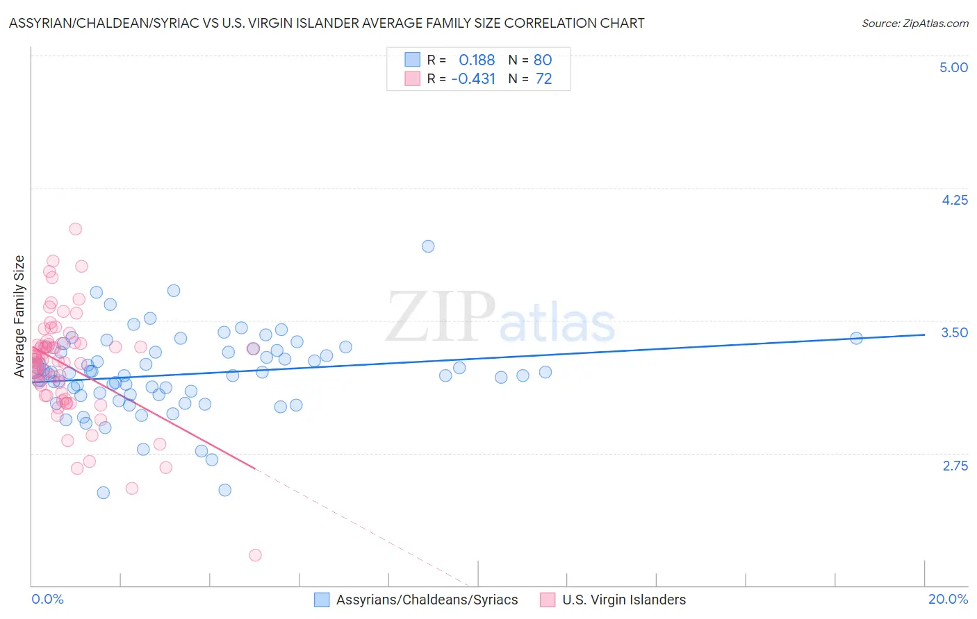 Assyrian/Chaldean/Syriac vs U.S. Virgin Islander Average Family Size