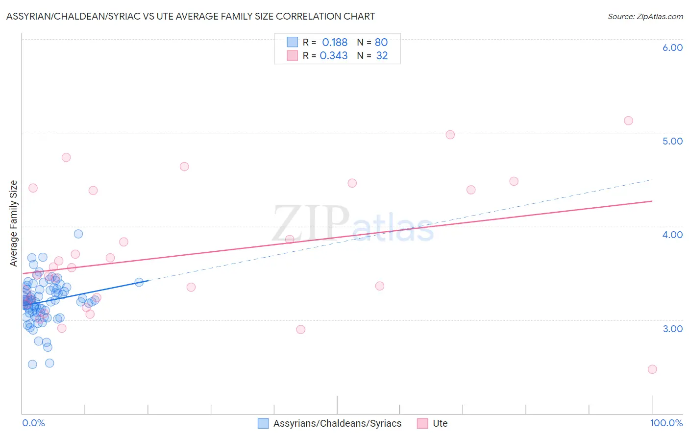 Assyrian/Chaldean/Syriac vs Ute Average Family Size