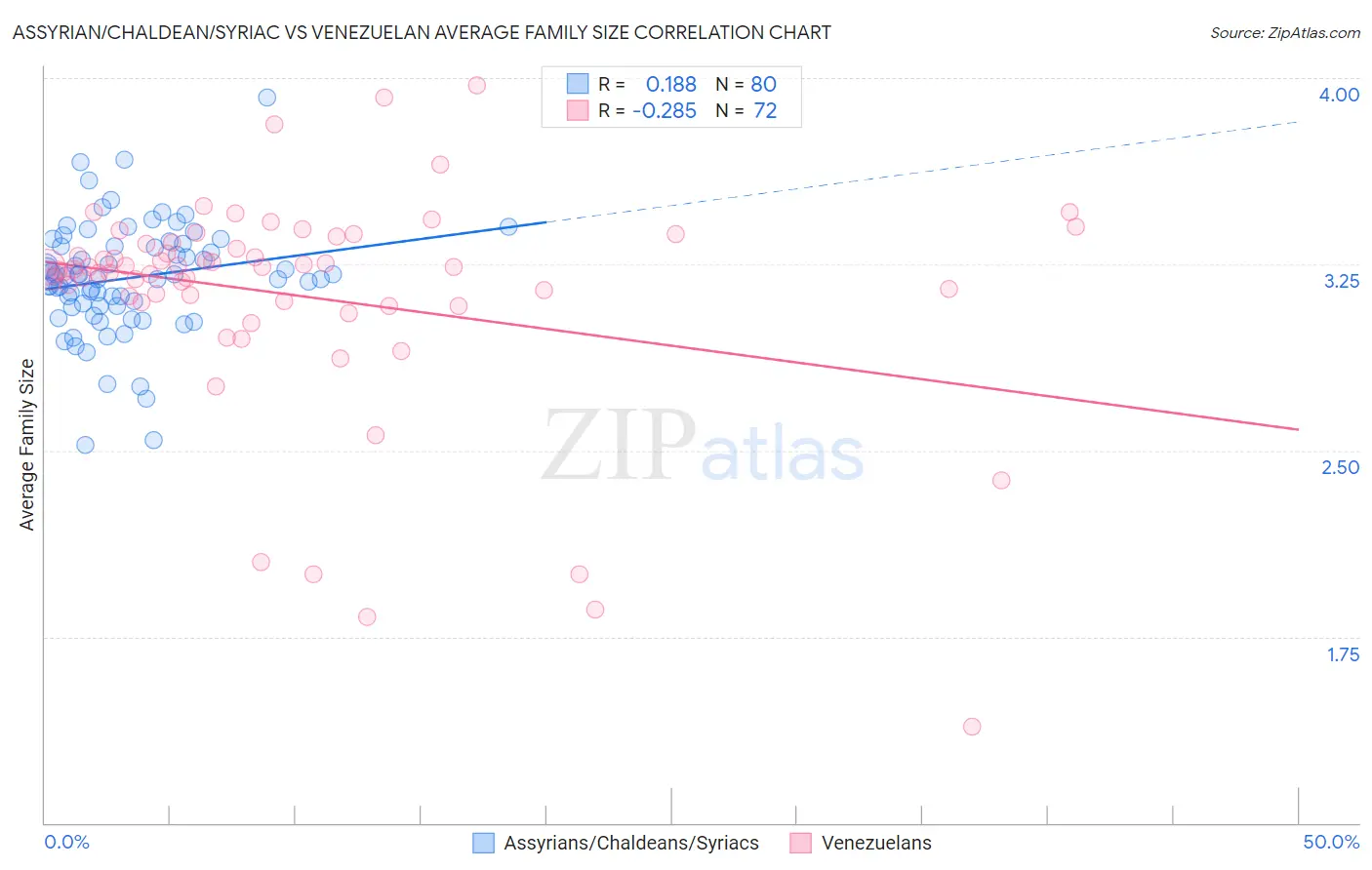 Assyrian/Chaldean/Syriac vs Venezuelan Average Family Size