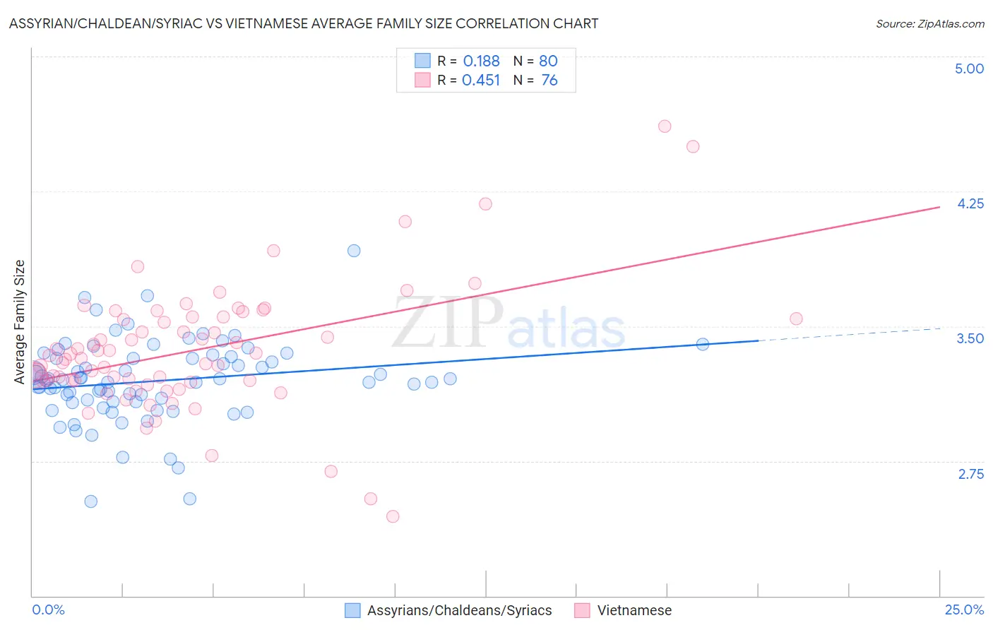 Assyrian/Chaldean/Syriac vs Vietnamese Average Family Size