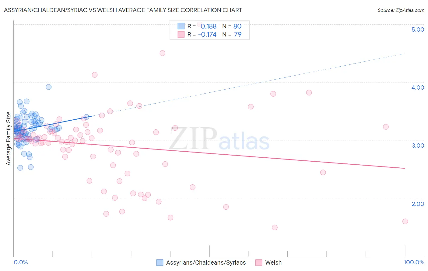 Assyrian/Chaldean/Syriac vs Welsh Average Family Size