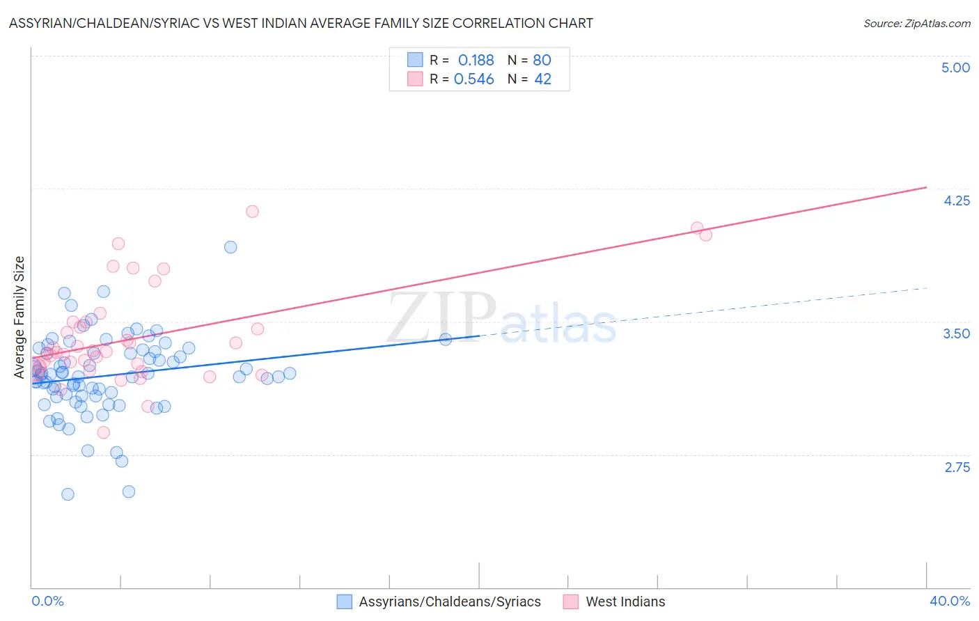 Assyrian/Chaldean/Syriac vs West Indian Average Family Size