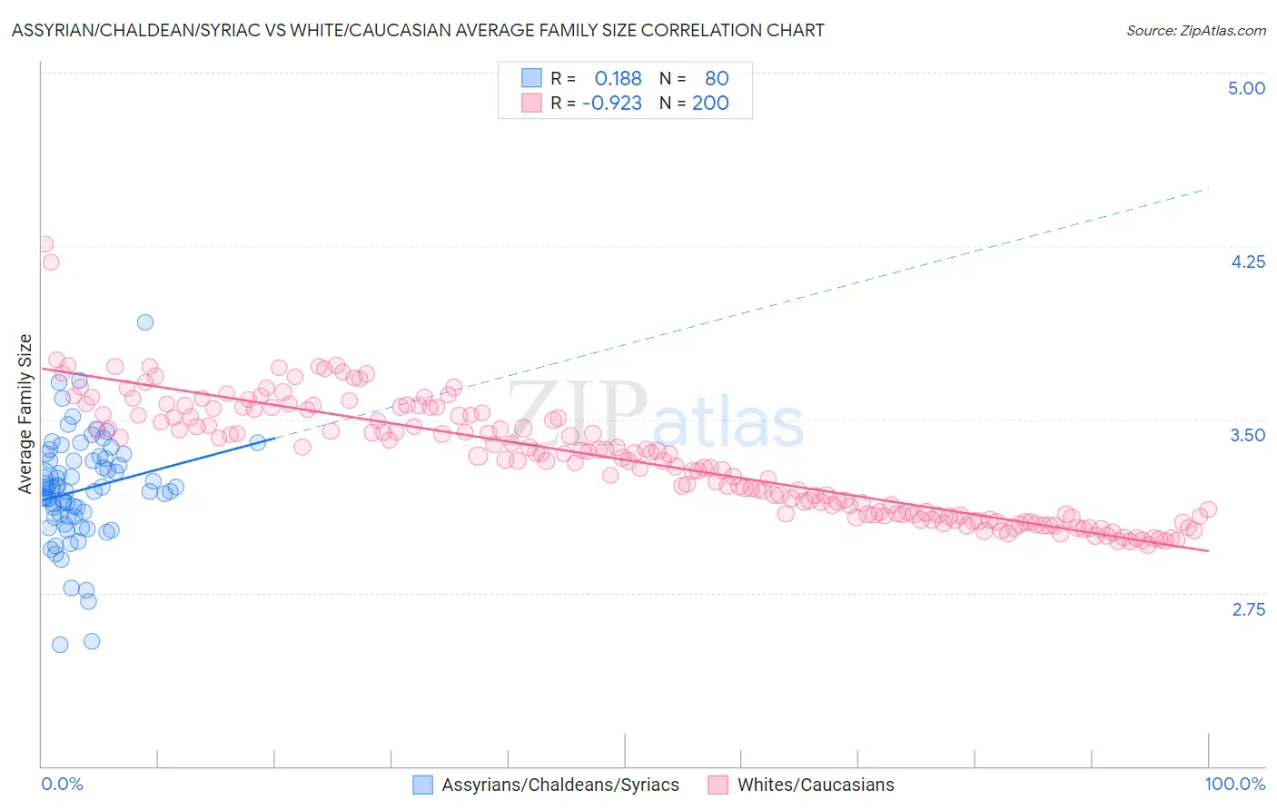 Assyrian/Chaldean/Syriac vs White/Caucasian Average Family Size