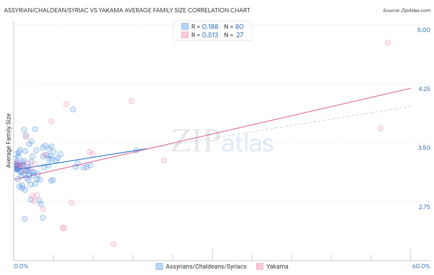 Assyrian/Chaldean/Syriac vs Yakama Average Family Size