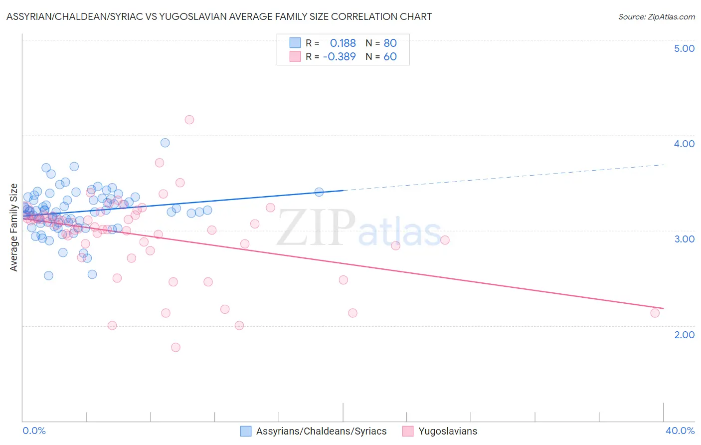 Assyrian/Chaldean/Syriac vs Yugoslavian Average Family Size