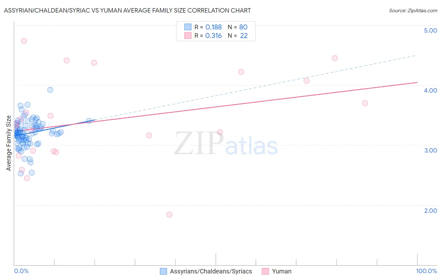 Assyrian/Chaldean/Syriac vs Yuman Average Family Size